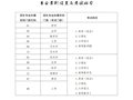 山东省2023年普通高校专升本专业类别设置及考试科目